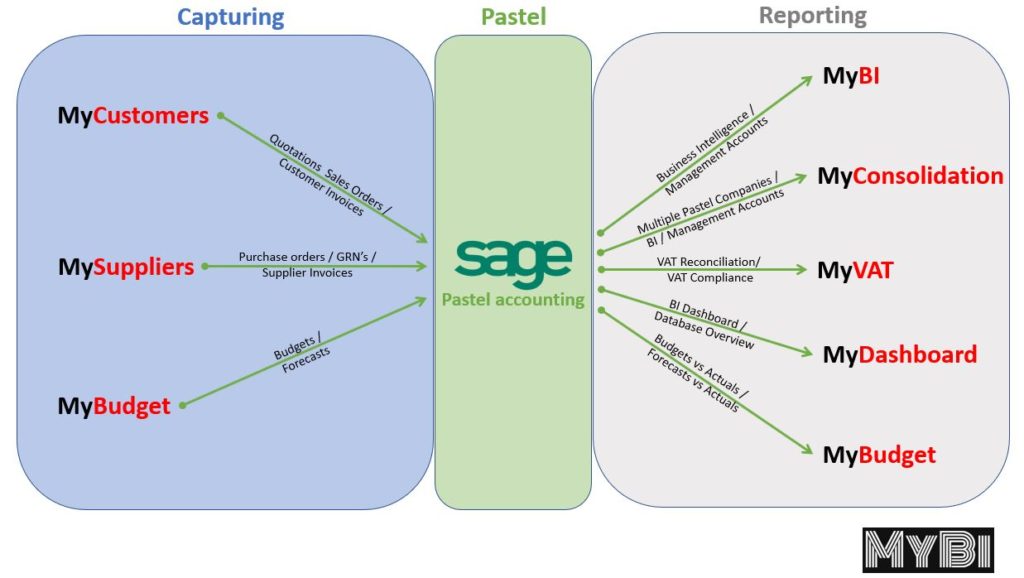 MyBI Apps overview - Pastel integration